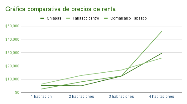 Gráfica comparativa de precios de casa en renta en Amatán