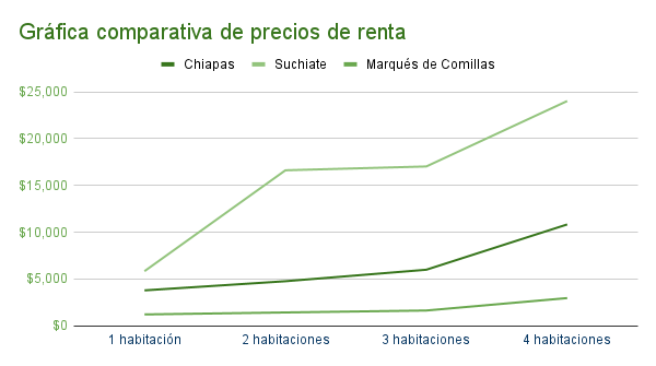 Gráfica comparativa de precios de casas en renta en Aamatenango del Valle