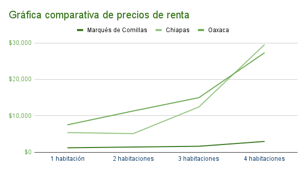 Gráfica comparativa de precios de casas en renta en Arriaga