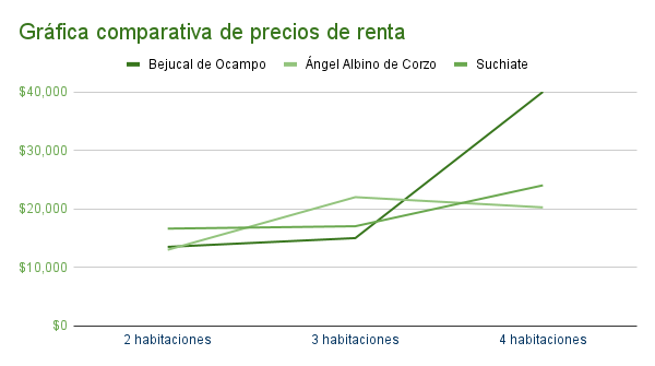 Gráfica comparativa de precios de casas en renta en Bejucal de Ocampo