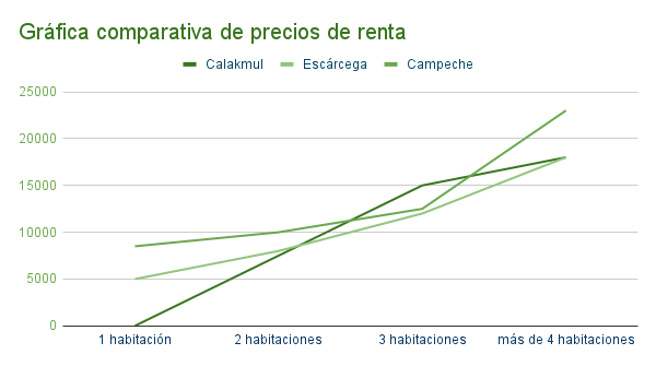 Gráfica comparativa de precios de renta - Calakmul