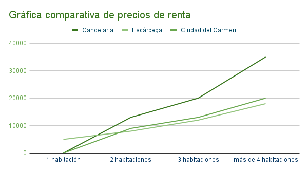 Gráfica comparativa de precios de renta - Candelaria