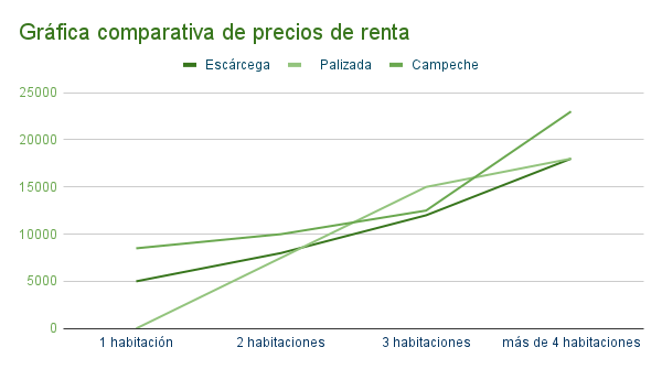 Gráfica comparativa de precios de renta - Escárcega