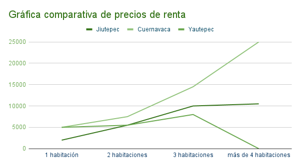 Gráfica comparativa de precios de renta - Jiutepec