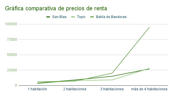 Gráfica comparativa de precios de renta -San Blas