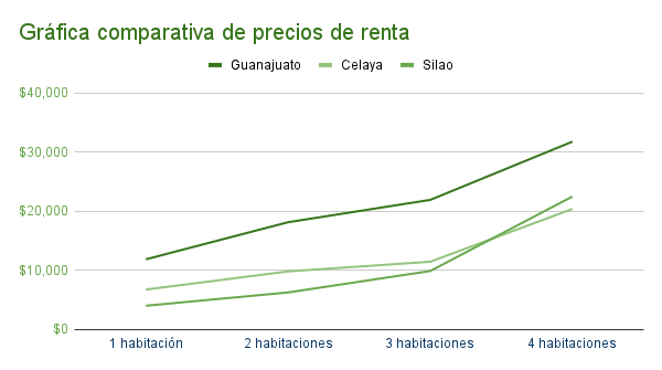 Gráfica comparativa de precios de renta departamento Guanajuato