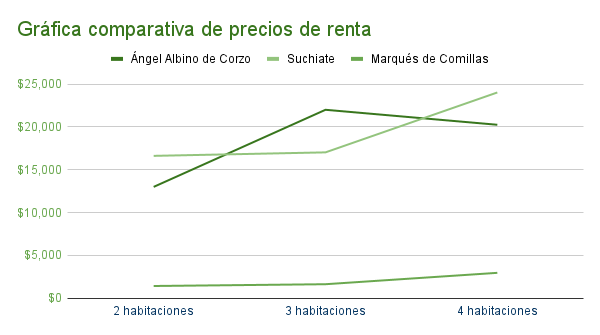 Gráfica comparativa de precios de renta en Ángel Albino de Corzo