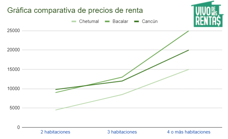 Gráfica de precios para rentar casa en Chetumal