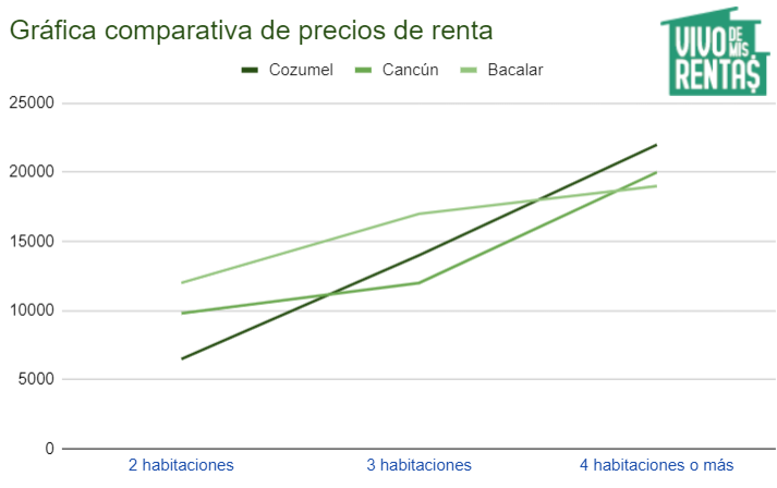 Gráfica comparativa de precio de renta de casas en Cozumel