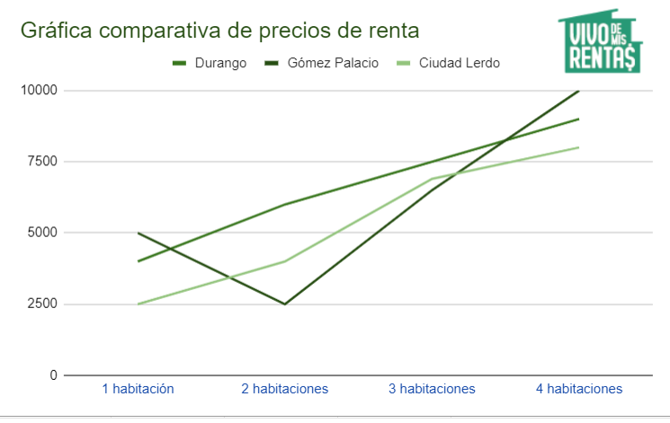 gráfica comparativa de precios de departamentos en renta en durango