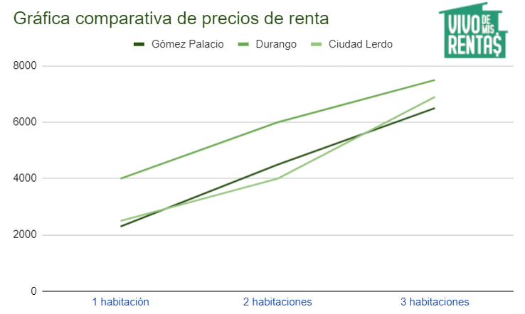 Gráfica comparativa de precios de departamentos en renta en Gómez Palacio