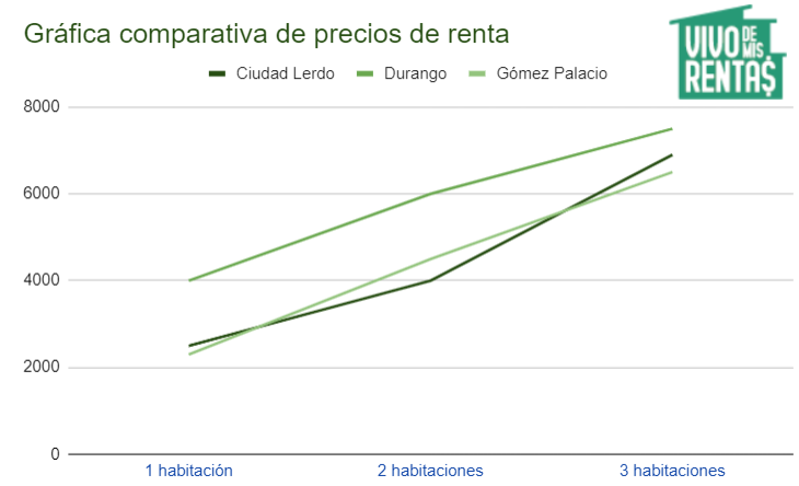 como puedo rentar mi departamento en Ciudad Lerdo