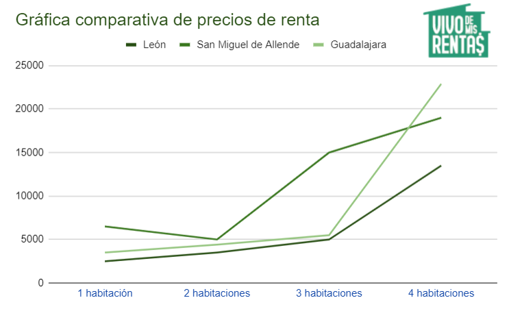 Gráfica de comparación de precios de renta de departamentos en León