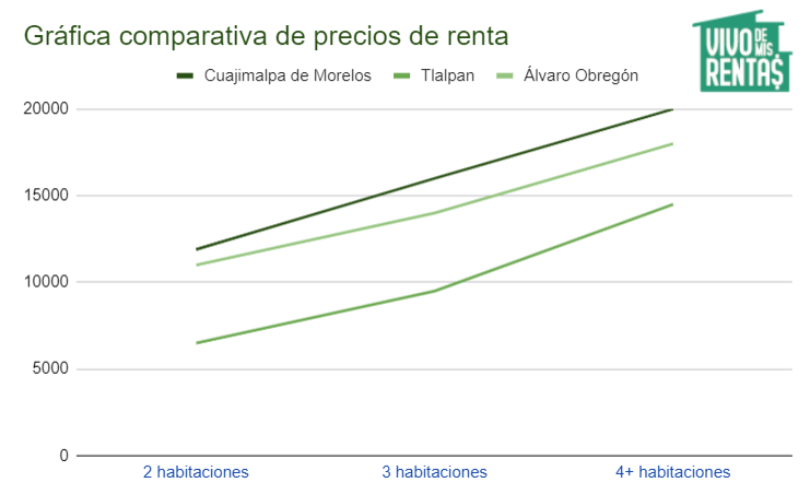 Gráfica de comparación de precios de renta de casas en Cuajimalpa de Morelos