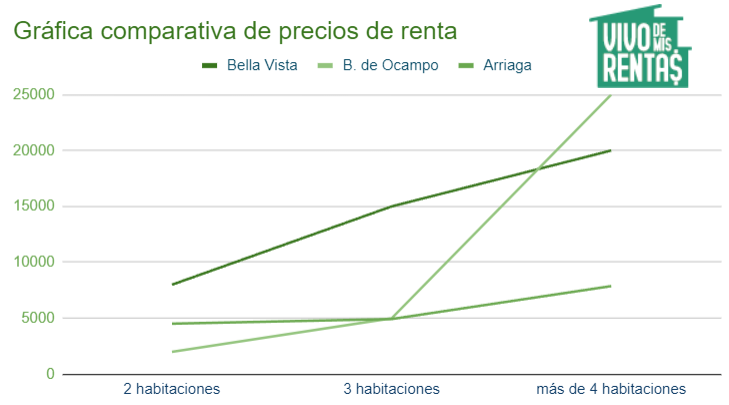 Gráfica de rentar casa en Bella Vista, Chiapas