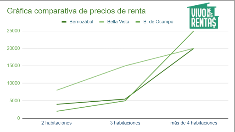 gráfica de precios para rentar mi casa en berriozabal