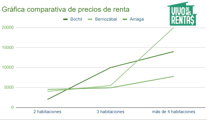 Gráfica de rentar mi casa en Bochil