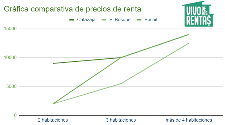 Gráfica comparativa de los precios en renta de casas en Catazaja