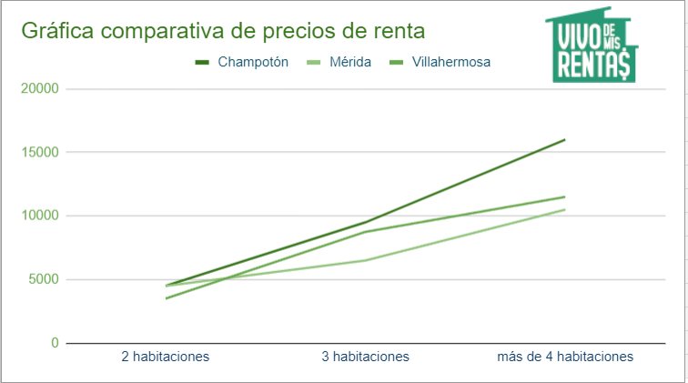 grafica para rentar mi casa en champoton