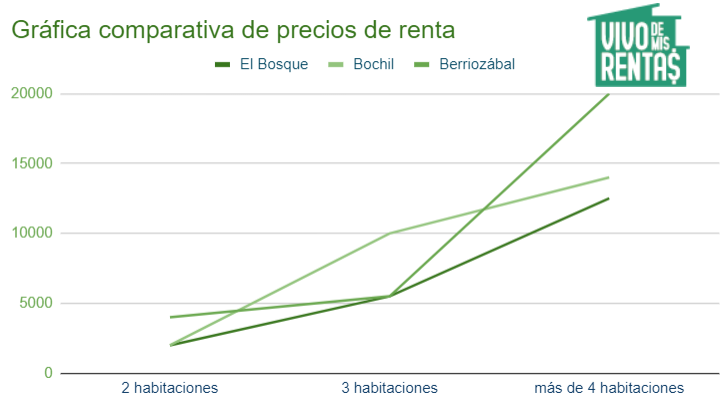 Gráfica de comparación de precios de rentar casa en el Bosque Chiapas