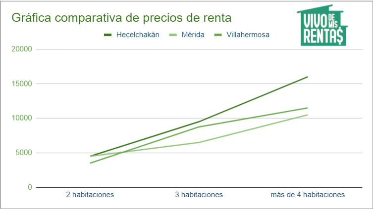 grafica de precios para rentar mi cas en hecelchakan