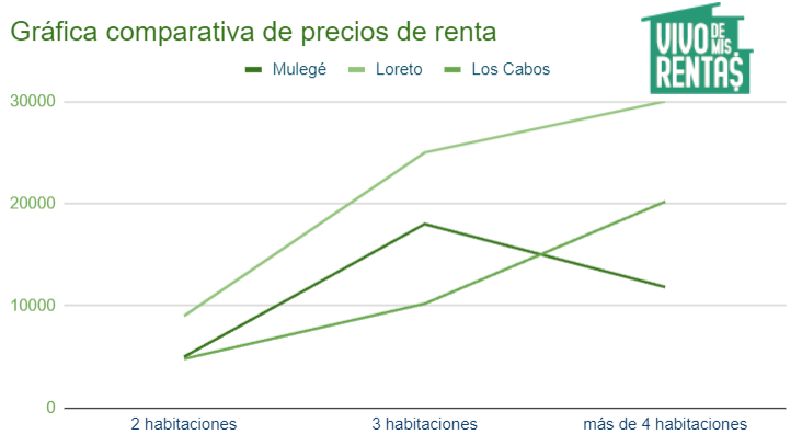 Gráfica de precios de renta de casas en Mulege