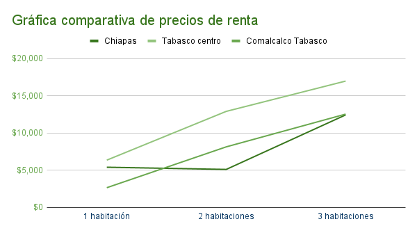 Gráfica de comparación de precios de renta de departamentos en Amatán