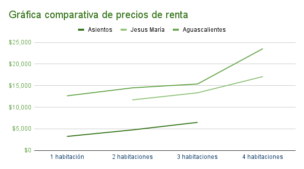 Gráfica comparativa de departamentos en renta en Asientos