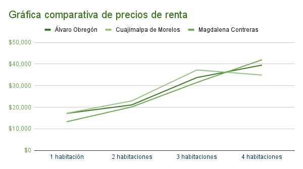 Gráfica comparativa de precios de departamentos en departamentos en renta en Álvaro Obregón