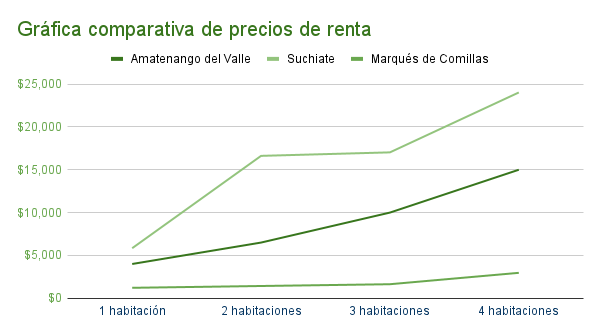 Gráfica comparativa de precios de departamentos en renta en Amatenango del Valle