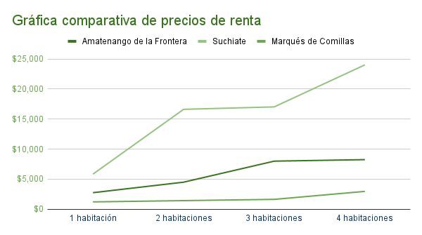 Gráfica comparativa de precios de departamentos en renta en Amatenango de la Frontera