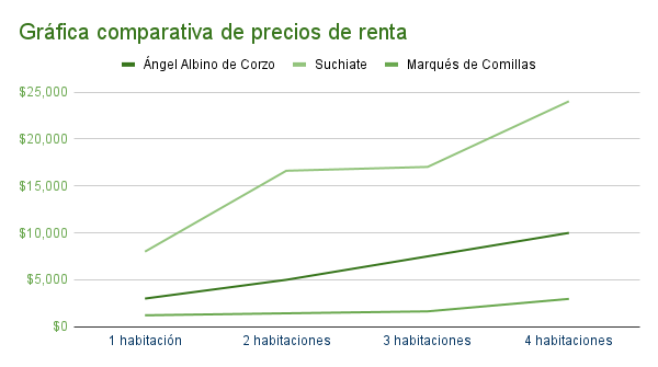 Gráfica comparativa de precios de departamentos en renta en Ángel Albino Corzo