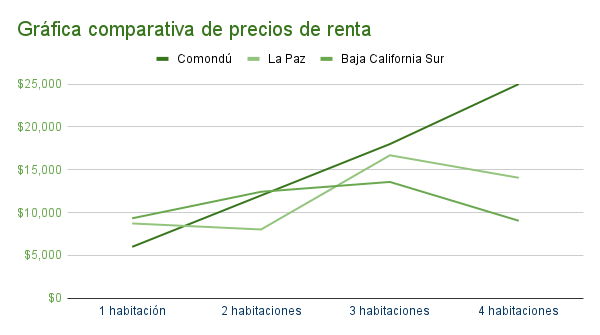 Gráfica comparativa de precios de departamentos en renta en Comondú