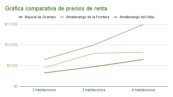 Gráfica comparativa de rentas de departamento en Bejucal de Ocampo