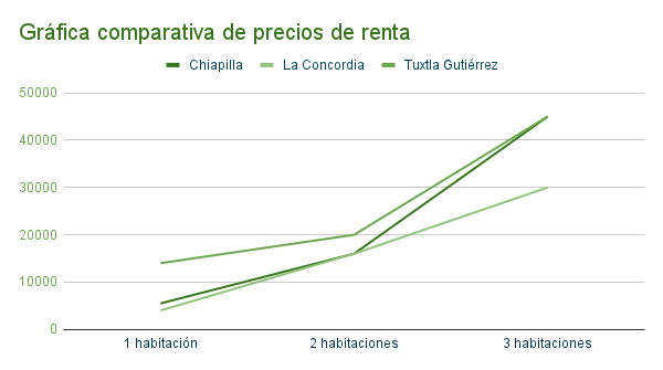 Gráfica de departamento en renta en Chiapilla