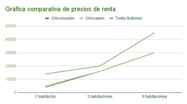 Gráfica de renta de departamentos en Chicomuselo