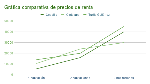 Gráfica de departamentos en renta en Coapilla