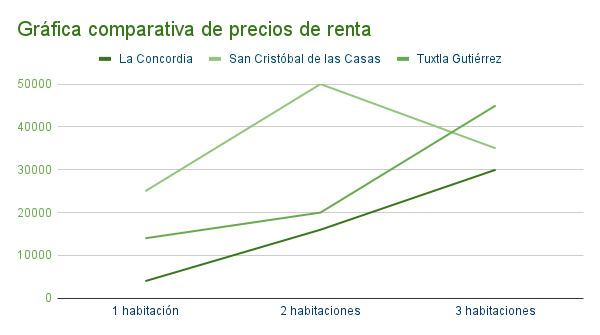 Gráfica departamentos en renta en La Concordia