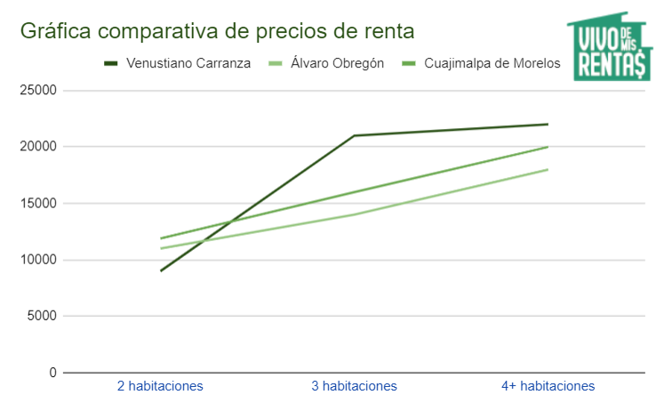 Gráfica de renta de casas en Venustiano Carranza