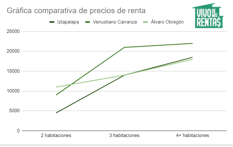 Gráfica comparativa de renta de casas en Iztapalapa