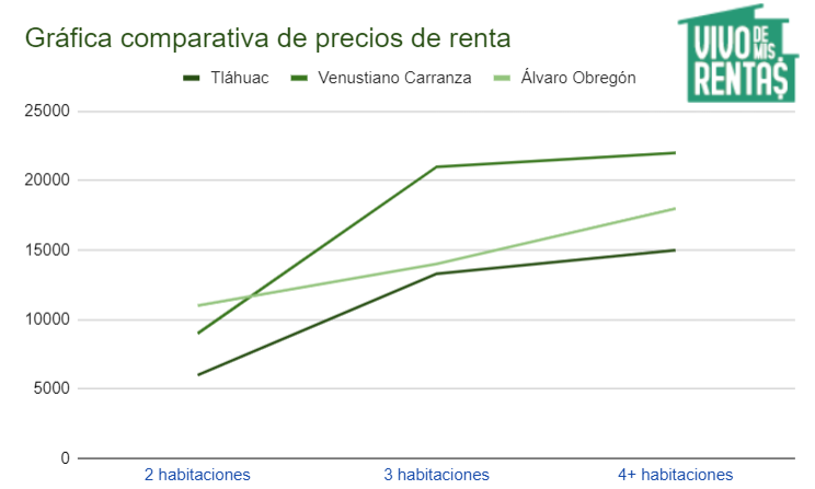 Gráfica comparativa de precios de renta de casas en Tláhuac