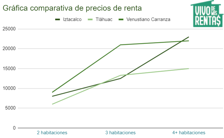 Gráfica comparativa de precios de casas en renta en Iztacalco