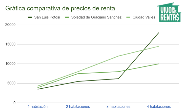 Gráfica de comparación de precios de renta de departamentos en San Luis Potosí