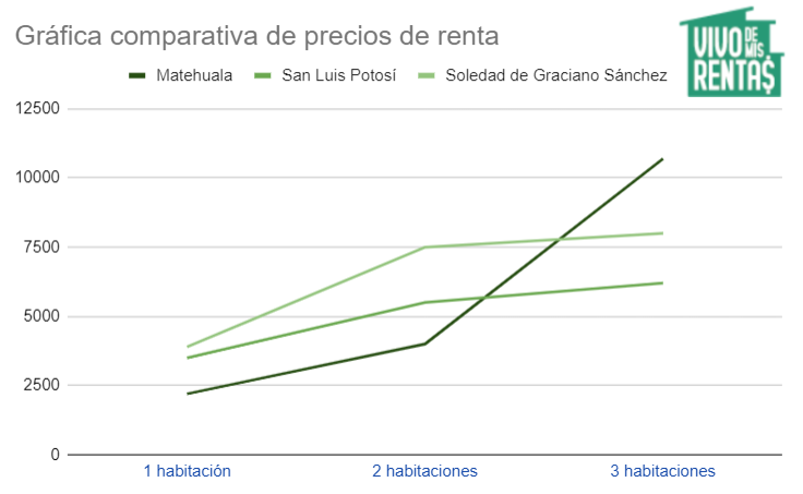 Gráfica de precios de renta de departamentos en Matehuala