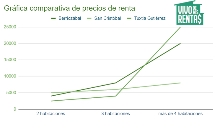 Gráfico de comparación de precios de renta de departamentos en Berriozábal