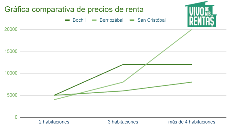 Gráfica de comparación de precios de departamentos en renta en Bochil