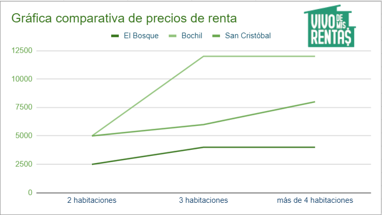 Gráfica comparativa de precios de departamentos en El Bosque