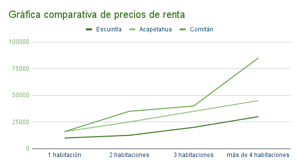 Gráfica de precios de casas en renta en Escuintla