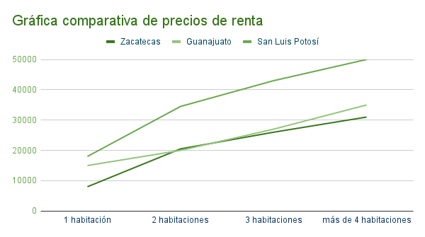 Gráfica de precios de departamentos en renta en Zacatecas