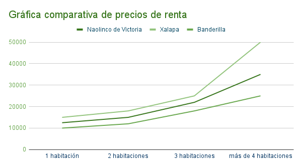 Gráfica comparativa de departamentos en renta en Naolinco